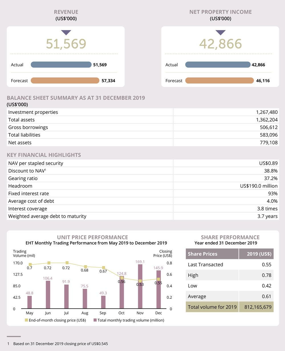 Financial Highlight